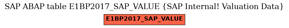 E-R Diagram for table E1BP2017_SAP_VALUE (SAP Internal! Valuation Data)