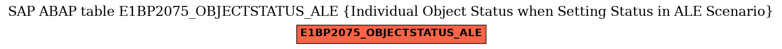 E-R Diagram for table E1BP2075_OBJECTSTATUS_ALE (Individual Object Status when Setting Status in ALE Scenario)