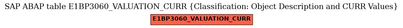 E-R Diagram for table E1BP3060_VALUATION_CURR (Classification: Object Description and CURR Values)