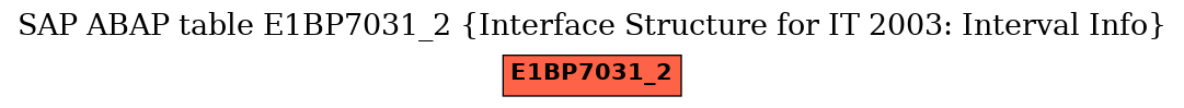 E-R Diagram for table E1BP7031_2 (Interface Structure for IT 2003: Interval Info)