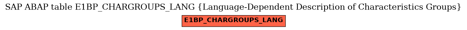 E-R Diagram for table E1BP_CHARGROUPS_LANG (Language-Dependent Description of Characteristics Groups)