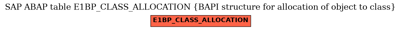 E-R Diagram for table E1BP_CLASS_ALLOCATION (BAPI structure for allocation of object to class)