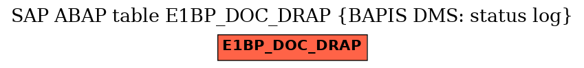 E-R Diagram for table E1BP_DOC_DRAP (BAPIS DMS: status log)