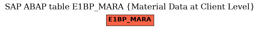 E-R Diagram for table E1BP_MARA (Material Data at Client Level)