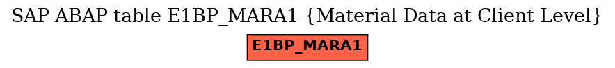 E-R Diagram for table E1BP_MARA1 (Material Data at Client Level)