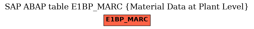 E-R Diagram for table E1BP_MARC (Material Data at Plant Level)