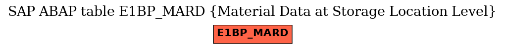 E-R Diagram for table E1BP_MARD (Material Data at Storage Location Level)