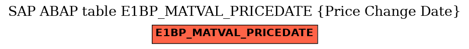 E-R Diagram for table E1BP_MATVAL_PRICEDATE (Price Change Date)