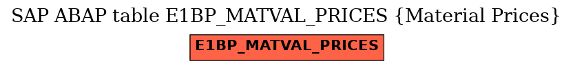 E-R Diagram for table E1BP_MATVAL_PRICES (Material Prices)
