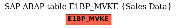 E-R Diagram for table E1BP_MVKE (Sales Data)