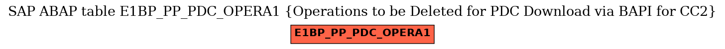 E-R Diagram for table E1BP_PP_PDC_OPERA1 (Operations to be Deleted for PDC Download via BAPI for CC2)