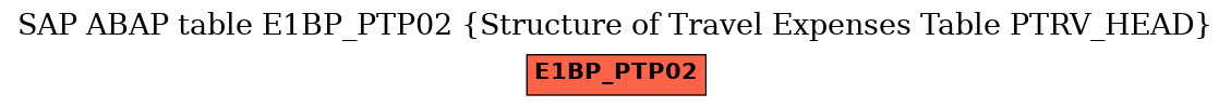 E-R Diagram for table E1BP_PTP02 (Structure of Travel Expenses Table PTRV_HEAD)