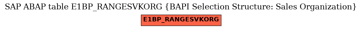 E-R Diagram for table E1BP_RANGESVKORG (BAPI Selection Structure: Sales Organization)
