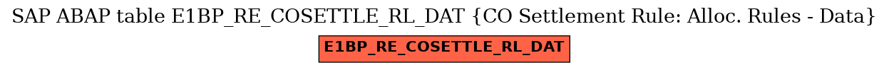 E-R Diagram for table E1BP_RE_COSETTLE_RL_DAT (CO Settlement Rule: Alloc. Rules - Data)