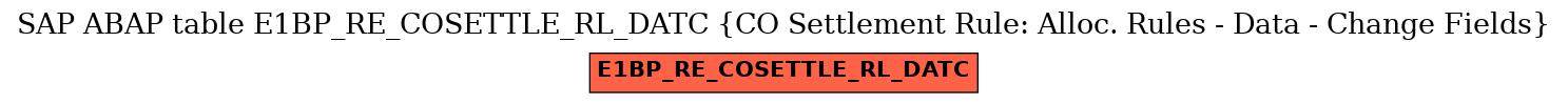 E-R Diagram for table E1BP_RE_COSETTLE_RL_DATC (CO Settlement Rule: Alloc. Rules - Data - Change Fields)