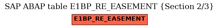 E-R Diagram for table E1BP_RE_EASEMENT (Section 2/3)