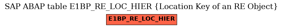 E-R Diagram for table E1BP_RE_LOC_HIER (Location Key of an RE Object)