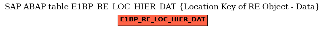 E-R Diagram for table E1BP_RE_LOC_HIER_DAT (Location Key of RE Object - Data)