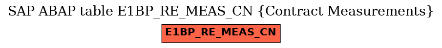 E-R Diagram for table E1BP_RE_MEAS_CN (Contract Measurements)