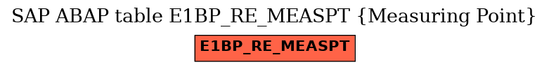 E-R Diagram for table E1BP_RE_MEASPT (Measuring Point)