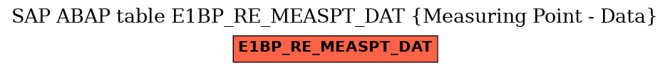 E-R Diagram for table E1BP_RE_MEASPT_DAT (Measuring Point - Data)