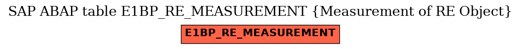 E-R Diagram for table E1BP_RE_MEASUREMENT (Measurement of RE Object)