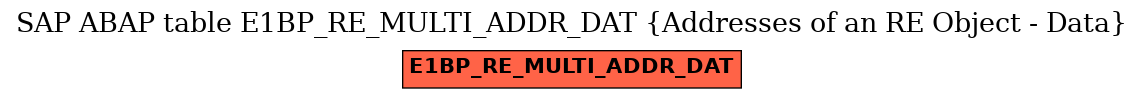 E-R Diagram for table E1BP_RE_MULTI_ADDR_DAT (Addresses of an RE Object - Data)