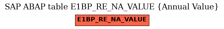 E-R Diagram for table E1BP_RE_NA_VALUE (Annual Value)