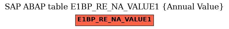 E-R Diagram for table E1BP_RE_NA_VALUE1 (Annual Value)