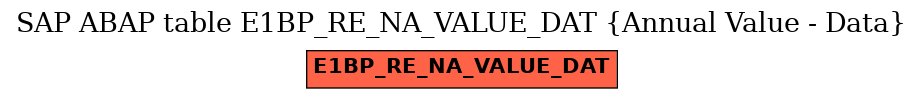 E-R Diagram for table E1BP_RE_NA_VALUE_DAT (Annual Value - Data)
