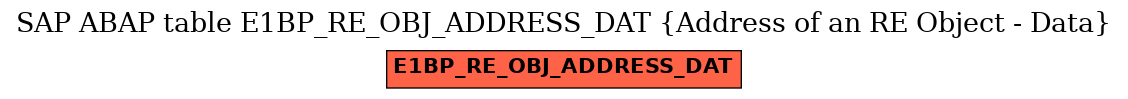 E-R Diagram for table E1BP_RE_OBJ_ADDRESS_DAT (Address of an RE Object - Data)