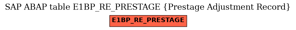 E-R Diagram for table E1BP_RE_PRESTAGE (Prestage Adjustment Record)