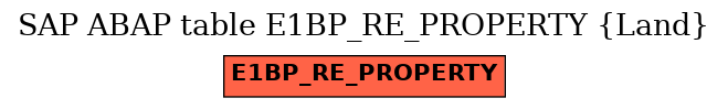 E-R Diagram for table E1BP_RE_PROPERTY (Land)