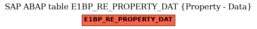 E-R Diagram for table E1BP_RE_PROPERTY_DAT (Property - Data)