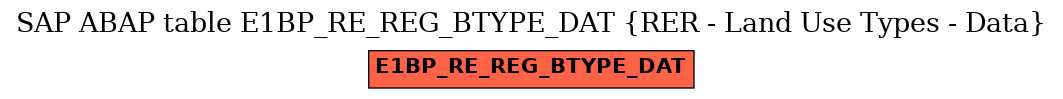 E-R Diagram for table E1BP_RE_REG_BTYPE_DAT (RER - Land Use Types - Data)