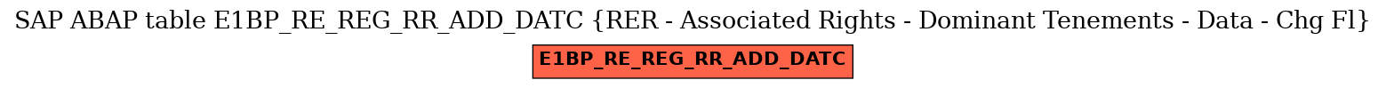 E-R Diagram for table E1BP_RE_REG_RR_ADD_DATC (RER - Associated Rights - Dominant Tenements - Data - Chg Fl)