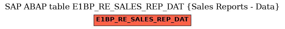E-R Diagram for table E1BP_RE_SALES_REP_DAT (Sales Reports - Data)