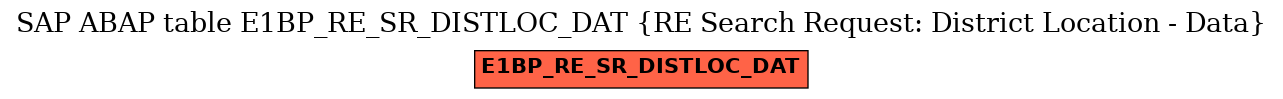 E-R Diagram for table E1BP_RE_SR_DISTLOC_DAT (RE Search Request: District Location - Data)