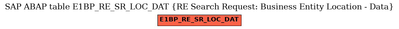 E-R Diagram for table E1BP_RE_SR_LOC_DAT (RE Search Request: Business Entity Location - Data)