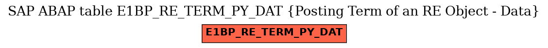E-R Diagram for table E1BP_RE_TERM_PY_DAT (Posting Term of an RE Object - Data)