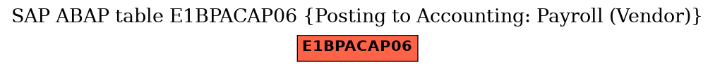 E-R Diagram for table E1BPACAP06 (Posting to Accounting: Payroll (Vendor))