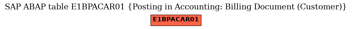 E-R Diagram for table E1BPACAR01 (Posting in Accounting: Billing Document (Customer))