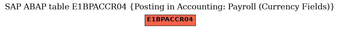 E-R Diagram for table E1BPACCR04 (Posting in Accounting: Payroll (Currency Fields))