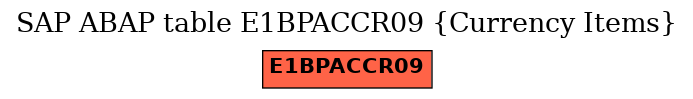 E-R Diagram for table E1BPACCR09 (Currency Items)