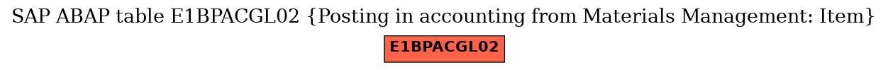 E-R Diagram for table E1BPACGL02 (Posting in accounting from Materials Management: Item)