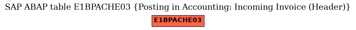 E-R Diagram for table E1BPACHE03 (Posting in Accounting: Incoming Invoice (Header))
