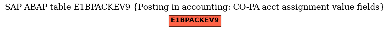 E-R Diagram for table E1BPACKEV9 (Posting in accounting: CO-PA acct assignment value fields)