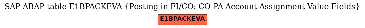 E-R Diagram for table E1BPACKEVA (Posting in FI/CO: CO-PA Account Assignment Value Fields)