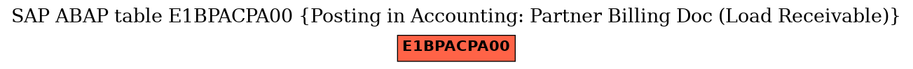 E-R Diagram for table E1BPACPA00 (Posting in Accounting: Partner Billing Doc (Load Receivable))