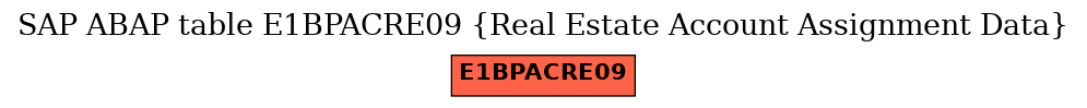 E-R Diagram for table E1BPACRE09 (Real Estate Account Assignment Data)
